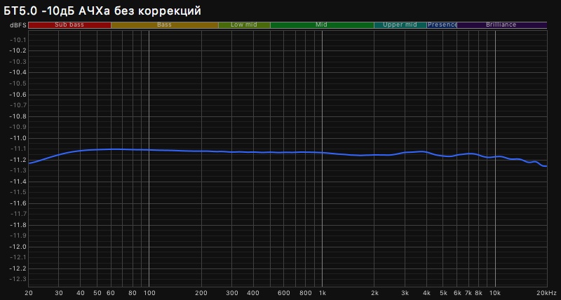 БТ5.0 -10дБ АЧХа  без коррекций.jpg