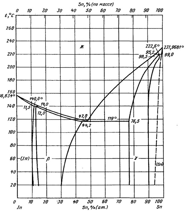 Індій_олово_ діаграма_сплави_.jpg