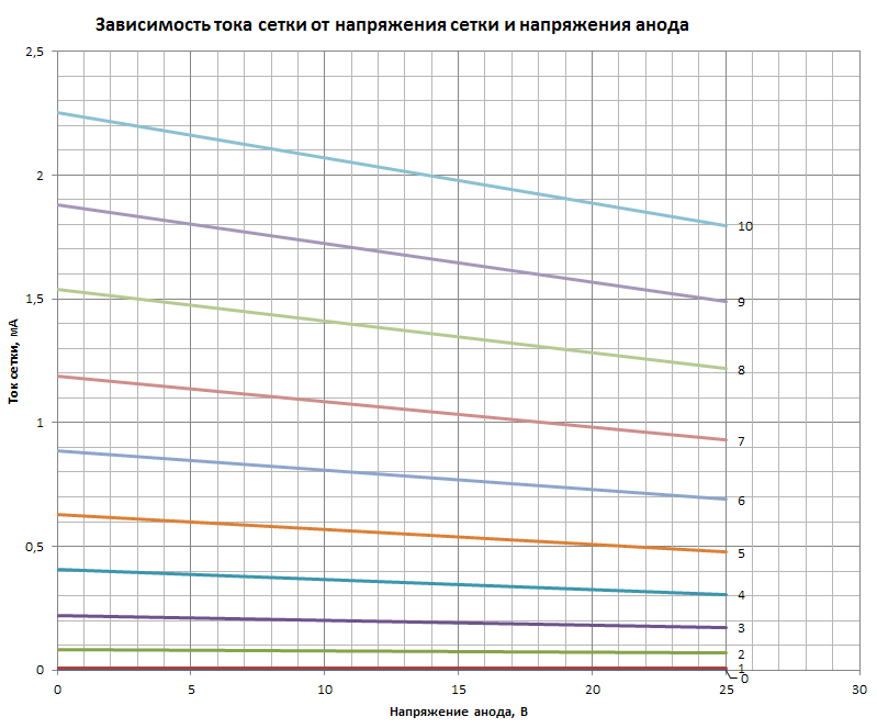 ИВ-6_ток сетки.png