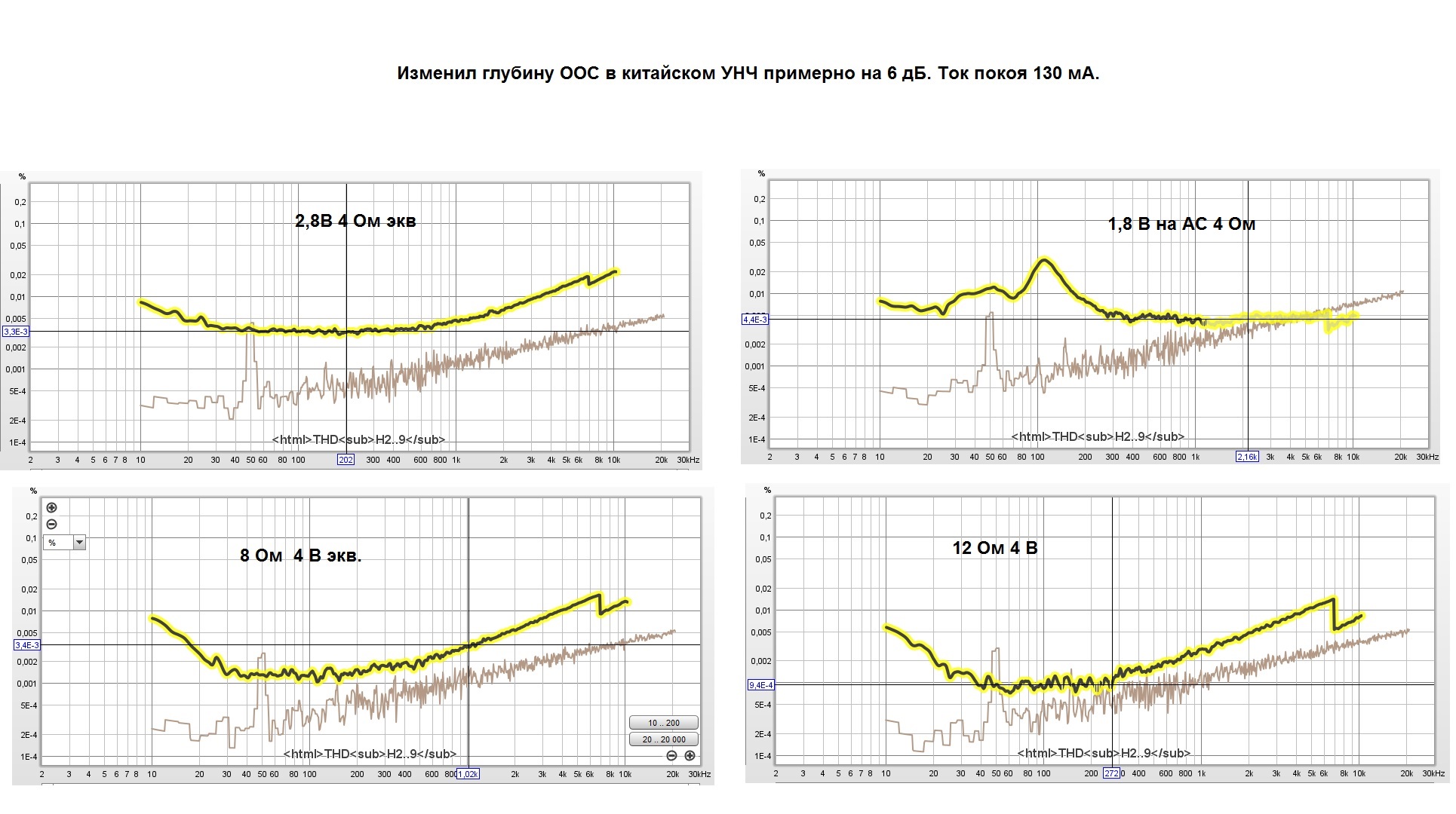 Изменил глубину ООС в китайском УНЧ примерно на 6 дБ. Ток покоя 130 мА..jpg
