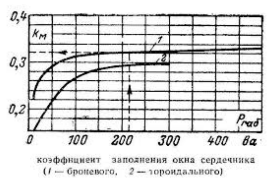 Коефіцвєнт_заповнення_трансформатора_міддю_.png