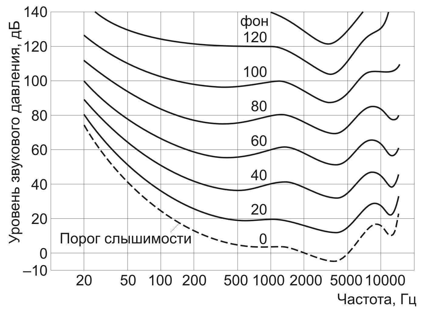 Кривые равной громкости.jpg
