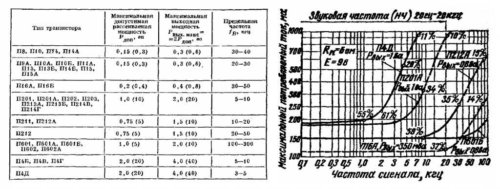 Предельная частота германиевых транзисторов.jpg