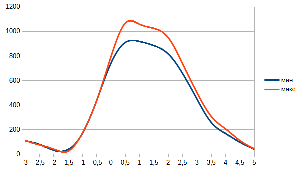 вч1 мин-макс.png