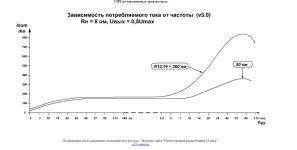 Зависимость от частоты.png
