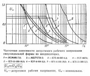 Частотные зависимости Uраб.допустимого .jpg