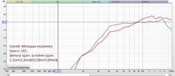 АЧХ пищалок лас и мелодав кер.jpg АЧХ пищалок лас и мелодав кер.jpg