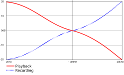 RIAA-EQ-Curve_rec_play.svg.png RIAA-EQ-Curve_rec_play.svg.png