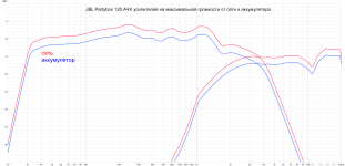 pb 120 maximum power from mains and battery dB scale.png