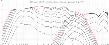 pb120 amps 20-100% bassboost 2 dB scale.png