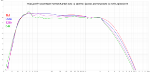 HK luna amplifier with different lenght sweep at 100% volume.png