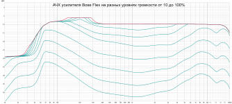 Bose flex amplifier 10-100% dB scale.png