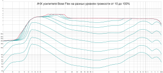 Bose flex amplifier 10-100% Volts scale .png