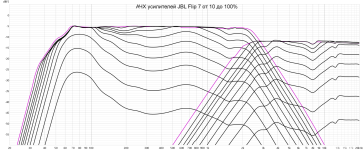 Flip 7 amplifiers dB scale.png