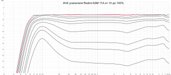 Redmi ASM 11A amplifier dB scale.png