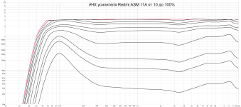 Redmi ASM 11A amplifier volts scale.png