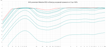 Wekome D52 amplifier dB scale.png