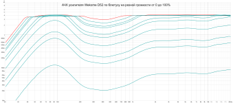 Wekome D52 amplifier Volts scale.png