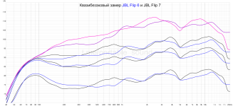 JBL Flip 6 and JBL Flip 7 quasi-anechoic measurement.png