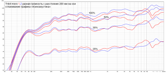 Tribit micro 1,2 на разной громкости с расстояния 200 мм (25,35,50,100%).png
