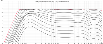 Tronsmart Trip 2 amplifier dB scale.png