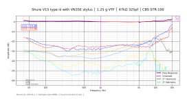 Shure V15 type iii with VN35E stylus │ 1.25 g VTF │ 47kΩ 325pf │ CBS STR-100.png