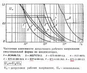 Частотные зависимости Uраб.допустимого .jpg