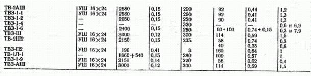 Тв 1 1 характеристики. Трансформатор ТВ-2аш- 1 характеристики. ТВЗ 1 9 намоточные данные. ТВЗ-1-9 моточные данные. ТВЗ трансформатор характеристики.