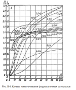 Магнитные свойства литьевой стали.png