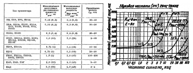 Предельная частота германиевых транзисторов.png