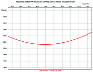 Diamond Buffer Class-A PP Driver and OPS Iq Versus Tempt Transfer-Graph.png