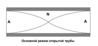 Основной режим открытой трубы.JPG