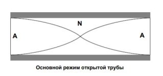 Основной режим открытой трубы.JPG