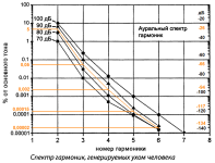 Чивер_Спектр гармоник генерируемых ухом.png