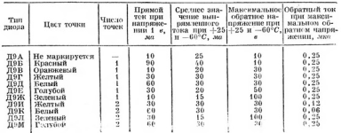 Characteristics-diod-d9-rus.png