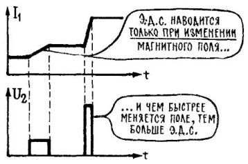 Три способа получения ЭДС 